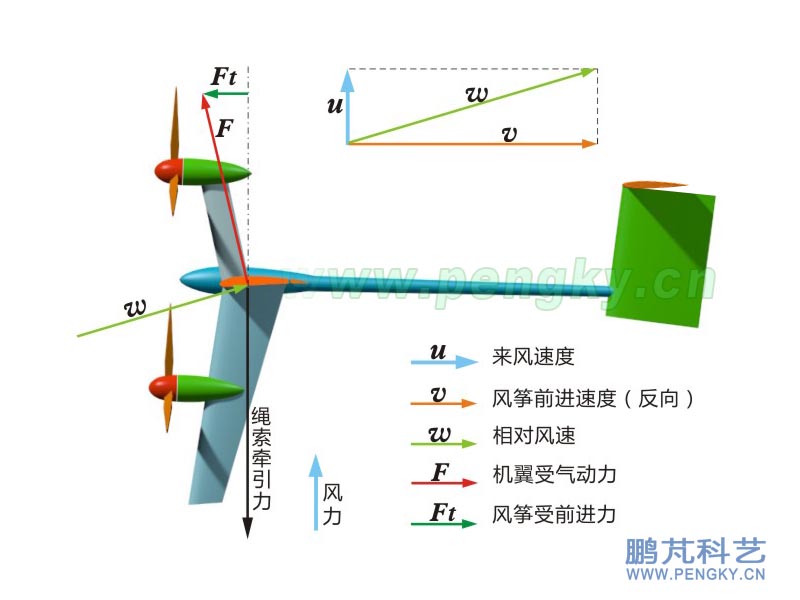 风筝飞行受力分析 发电风筝飞行受力分析